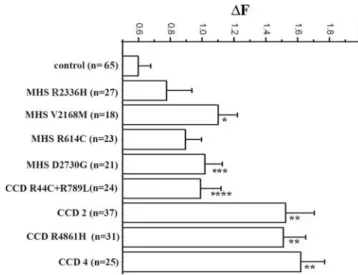 Figure 3. ECCE in human myotubes from control, MH and CCD patients.