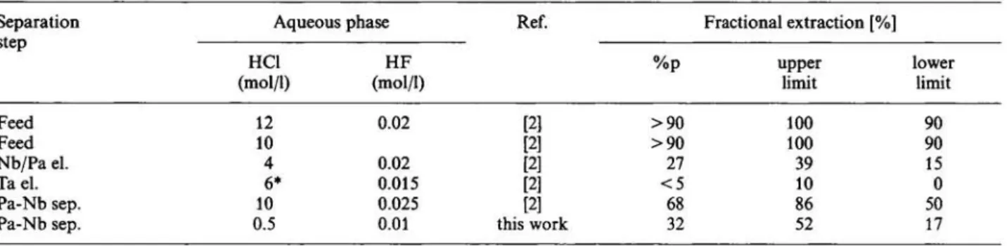 Table 2. Fractional extraction of Ha into TIOA from various HCl and mixed HC1/HF solutions 