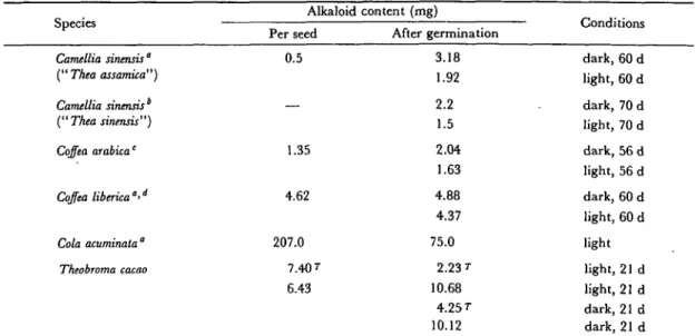 Table 1 Purine alkaloids during germination Species Camellia sinensis&#34; (&#34; Thea assamica&#34;) Camellia sinensis * (&#34;Theasinensis&#34;) Coffea arabica c Coffea liberica°' d Cola acuminata&#34; Theobroma cacao AlkaloidPer seed0.5—1.354.62207.0 7.