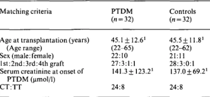 Table 3. Preoperative variables in patients with post-transplant diabetes mellitus (PTDM) and controls