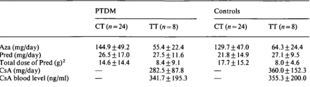 Table 5. Immunosuppressive therapy of diabetics and controls at onset of post-transplant diabetes mellitus (PTDM) 1