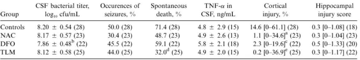 Table 1. Effect of antioxidant treatment on clinical parameters of meningitis.