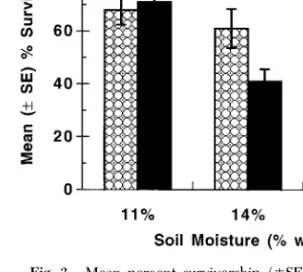 Fig. 3. Mean percent survivorship (⫾SE) of attached grape phylloxera on Cabernet Sauvignon root pieces placed in small cups with soil established at 3 water moisture levels (% wt:wt) and treated either with infective juveniles of H.