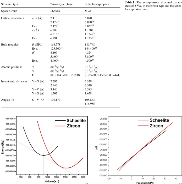 Table 1. The zero-pressure structural param- param-eters of YVO 4 in the zircon-type and the  schee-lite-type structures.
