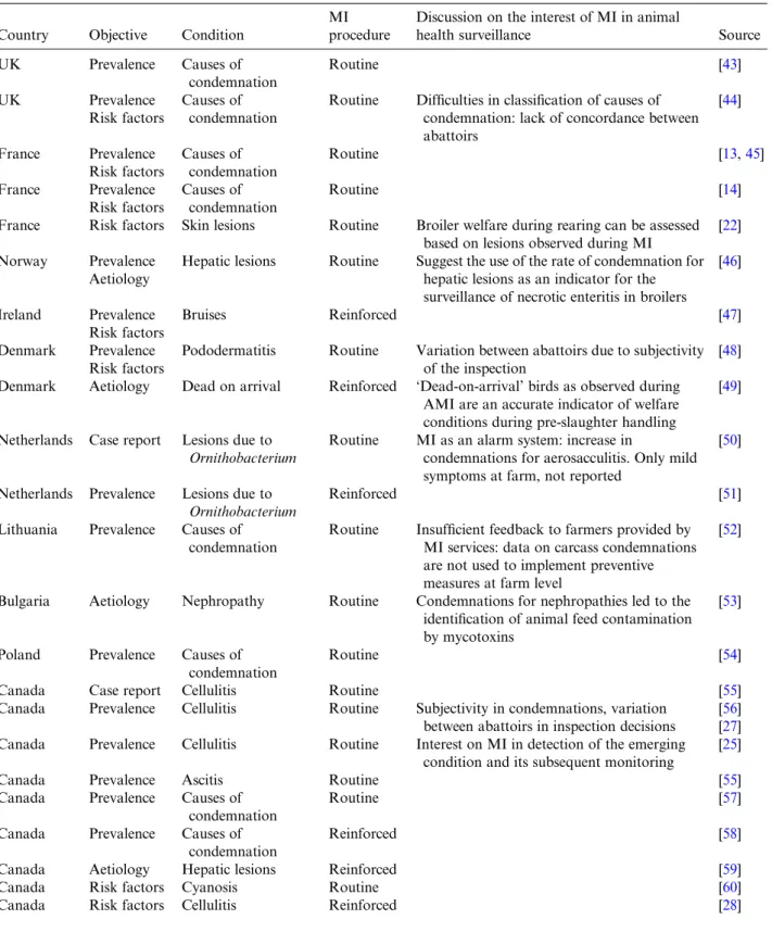 Table 1. Examples of studies using Meat Inspection (MI) for monitoring health and welfare in poultry in Europe, North America, South America, Middle East and Asia