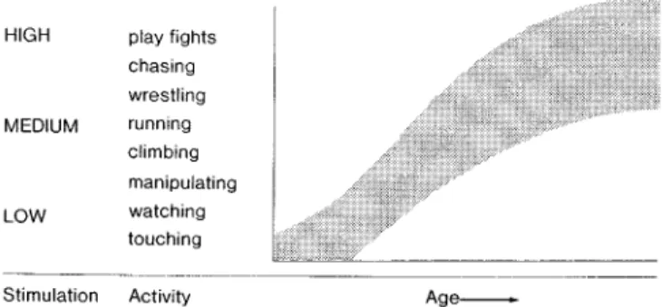 Figure 1 (Baldwin and Baldwin). The individual's optional sensory stimulation level (stippled area) rises as he familiarizes and habituates himself with more novel active and complex behaviors