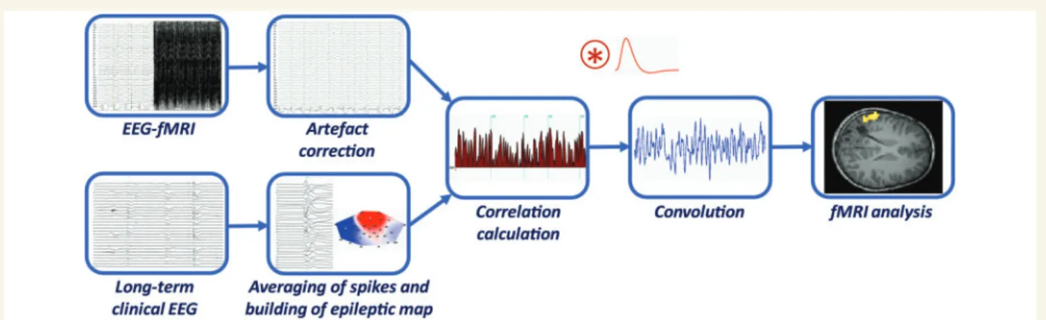 Figure 1 Schematic diagram of the topographic map correlation procedure. The EEG recorded in the scanner is corrected for artefacts (top left)