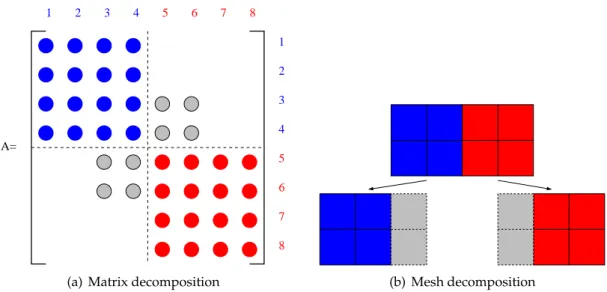 Figure 6: Example of matrix and mesh decomposition on two processors with overlaps construction.