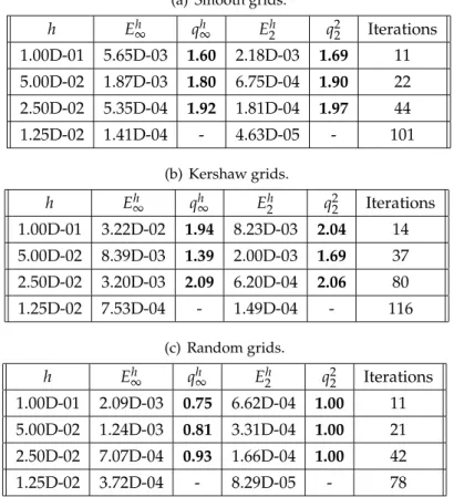 Table 1: Isotropic diffusion problem, asymptotic errors in both L ∞ and L 2 norms and corresponding truncation errors for hexahedral grids.