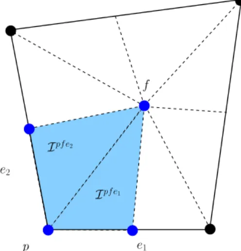 Figure 2: Generic quadrilateral face, f, related to the hexahedral cell ω c . The sub-face, ∂ω pc f , related to point p and face f is obtained by gathering the triangular faces corresponding to the iotas I p f e 1 and I p f e 2 .