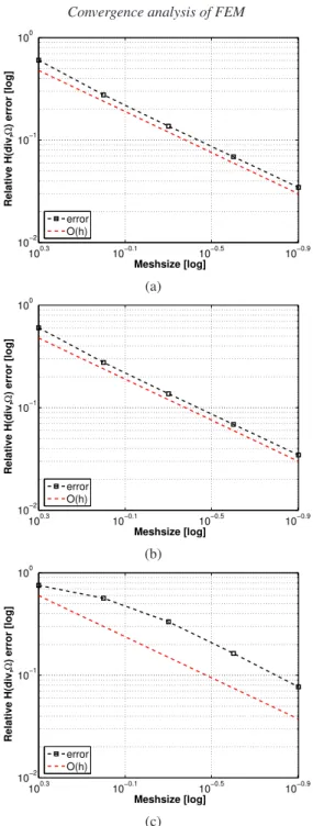 Figure 8. The convergence rates for: (a) χ 1 = 1, χ 2 = 10; (b) χ 1 = 1, χ 2 = 10 3 ; and (c) χ 1 = 1, χ 2 = 10 − 3 , respectively.