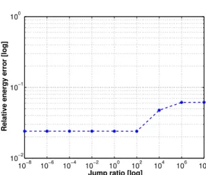 Figure 9. Relative error in the energy norm versus relative jump of coefficients for a fine trian- trian-gulation with meshsize h = 0.1232 in Example5.1.