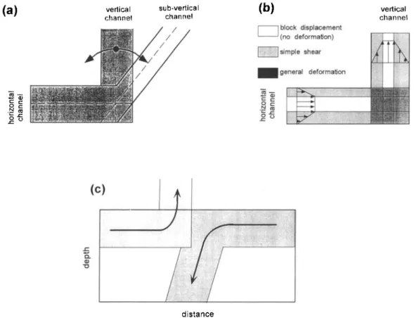 Figure 3.  (a) Channel geometry  of  velocity  elements.  (b) Strain  distribution  of  the  mass  flow  within  the  channel  system
