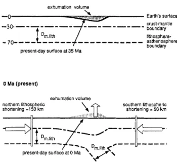 Figure  5 .   Schematic illustration  of  how  exhumation  and  shortening  data  a r e   used  to  constrain  the  lithospheric  mass-displacement  field