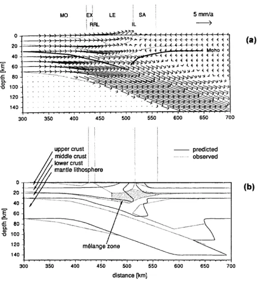 Figure 6.  Kinematic  modelling  results  of  the  Neoalpine  (35  0  Ma) orogcny. (a)  The assumed  large-scale  tectonic  mass-displacement  field  along  the  EGT  through  the  Swiss Alps  in  comparison  with  the  gravity  structure (after  Holliger 