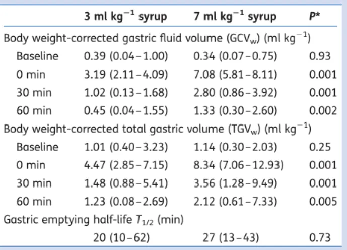 Table 2 Comparison of median (range) of body weight corrected gastric content/total gastric volumes (GCV w /TGV w ) and gastric emptying half-lifes before (‘baseline’) and after either 3 or 7 ml kg 21 raspberry syrup