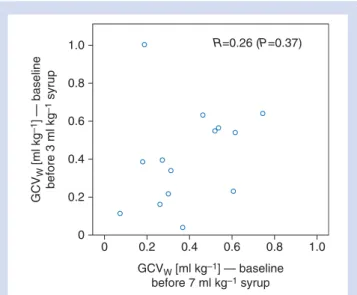 Fig 1 Scatter plot and intra-individual correlation of baseline body weight corrected gastric content volumes (GCV w ) after  over-night fasting on 2 different days.