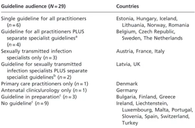 Table 2 Availability of chlamydia testing and of clinical guidelines in specified settings Setting Chlamydia testing available, n Most commonsetting, n a Practitionersnot coveredby guideline b , n (%) Gynaecology 29 17 16 (55) Sexually transmitted infectio
