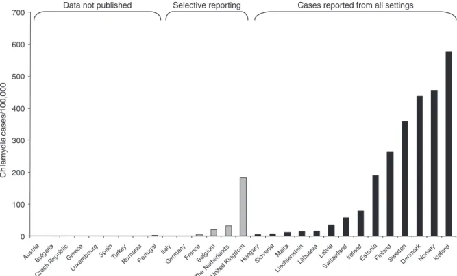 Figure 1 Rate of diagnosed chlamydia cases per 100 000 population in Europe, 2005 or 2006
