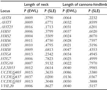 Table 5. Influence of d 2 measured individually for each locus on the length of neck and length of cannons-hindlimb