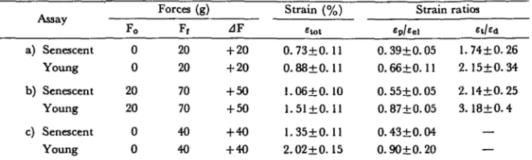 Table 1 Stress-strain relations for collenchyma cells (senescent or young)