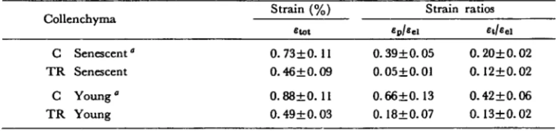 Table 3 Effect of a preliminary extension on the stress strain relations for collenchyma cells (senescent or young) Strain (%) Strain ratios