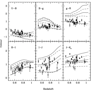Figure 1. Colour–redshift plots of the sample of FDF moderate-redshift disc galaxies used in this paper