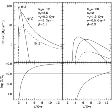 Fig. 2 shows two sample star formation histories obtained by this parametrization. It corresponds to the best fits obtained for a typical massive (left) and low-mass (right) disc