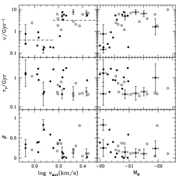 Figure 3. Predicted model parameters as a function of rotation velocity (left) or absolute B-band luminosity (right) for the complete (z > 0.5) FDF moderate-redshift sample