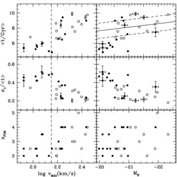Fig. 5 presents the results for the average mass-weighted stellar metallicity (top) and the gas-phase metallicity (middle) of the  best-fitting models evolved to zero redshift, and the gas-phase  metallic-ity at the observed redshift (bottom)