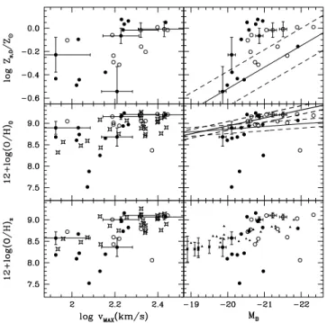 Figure 5. Best average stellar (top) and gas-phase (middle, bottom) metal- metal-licities of the sample