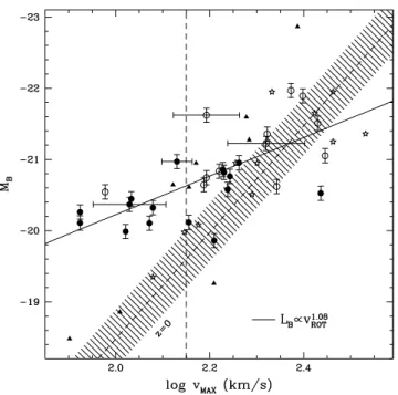 Figure 6. The Tully–Fisher relation at moderate redshift. The full and open circles correspond to the z < 0.75 and z  0.75 FDF subsamples, respectively.