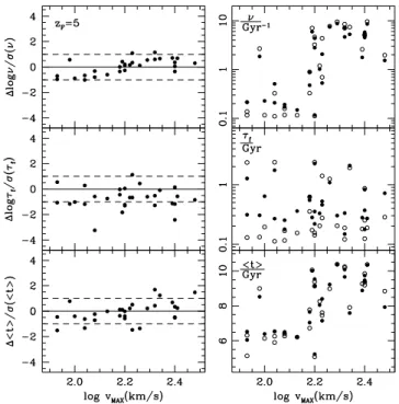 Figure A1. Effect of a different dust correction in the model predictions for the star formation efficiency (top), infall time-scale (middle) and average stellar age (bottom) as a function of v max 