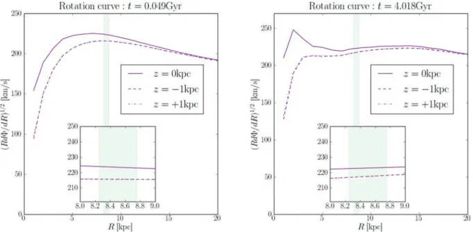 Figure 7. Rotation curve for the unevolved stage of the simulation (t = 0.049 Gyr – left-hand panel) and for the evolved one (t = 4.018 Gyr – right-hand panel); it was calculated in large R bins (1 kpc) along a ‘slice’ of the disc for each angular position