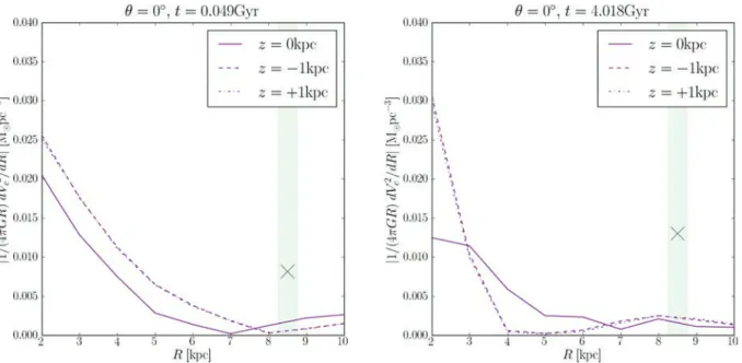 Figure 8. Absolute value of the rotation curve term, | 1/(4 πG)dV c 2 /dR| , for the unevolved stage of the simulation (t = 0.049 Gyr – left-hand panel) and for the evolved one (t = 4.018 Gyr – right-hand panel)