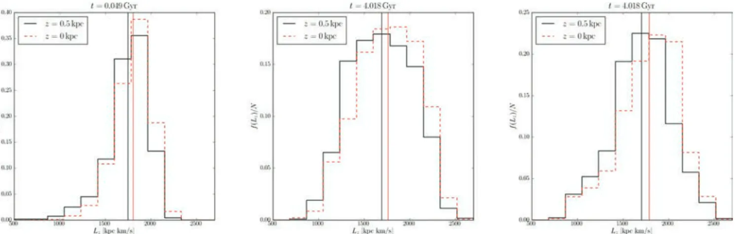 Figure 10. Angular momentum distribution g(L z ) – normalized by the total number of stars N – at z = 0 kpc (red-dashed histogram) and at z = 0.5 kpc (black histogram)