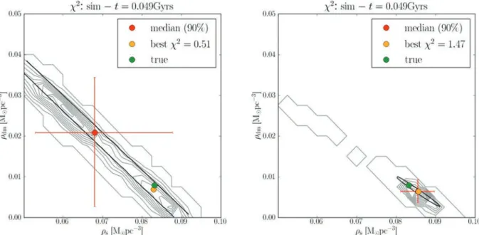 Figure 12. MCMC models in the ρ s –ρ dm space for the ‘superpatch’ applied to the unevolved simulation