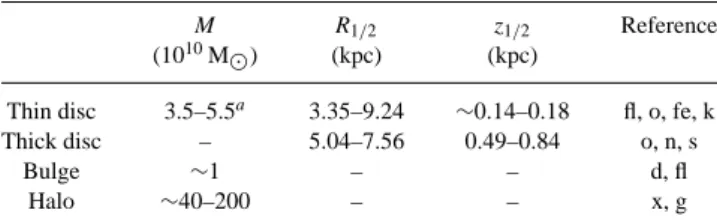Table 2. The distinct components of the MW. From the left-hand to right- right-hand side, the columns show the total mass (M); the half-mass scalelength (R 1/2 ); and the half-mass scaleheight (z 1/2 )