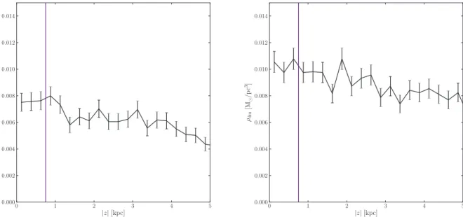 Figure 4. The dark matter density as a function of | z | for the the unevolved (left-hand panel) and evolved (right-hand panel) simulations