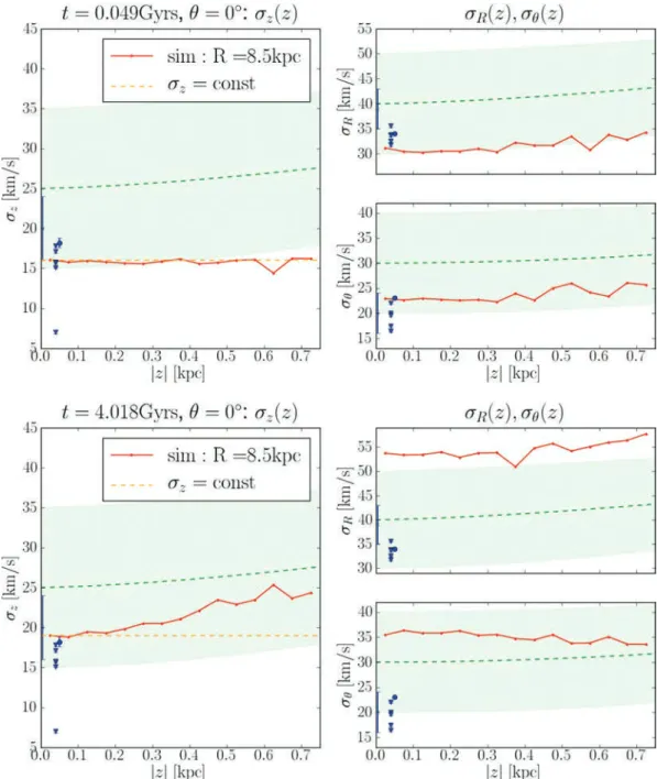 Figure 5. Velocity dispersion gradients with z. Upper panels: unevolved simulation (t = 0.049 Gyr)