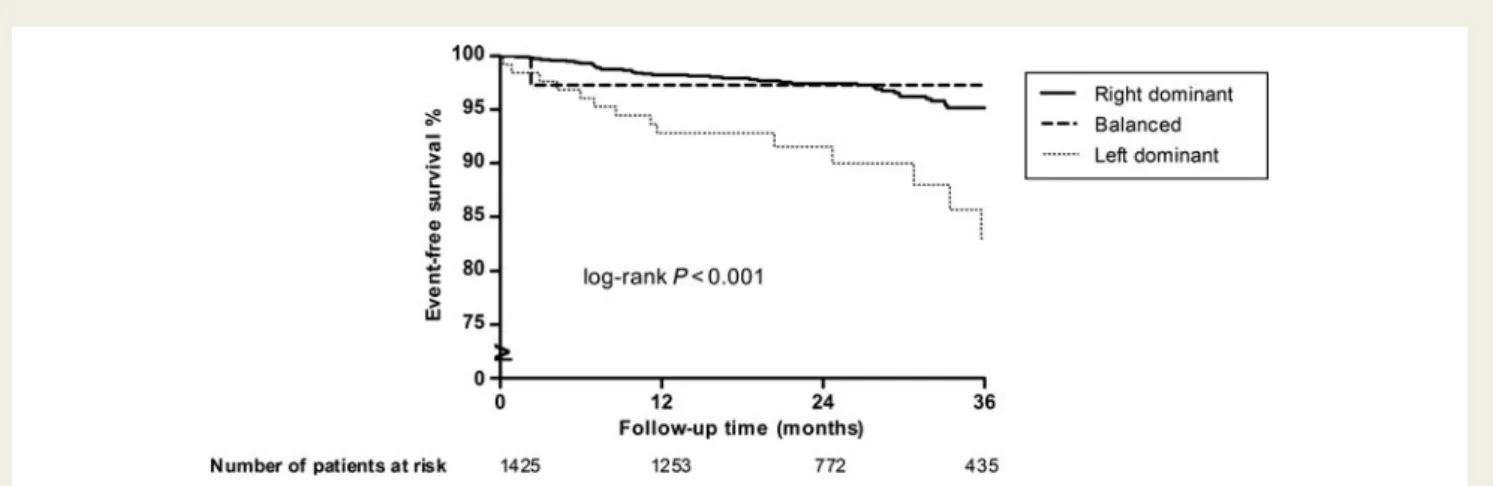 Figure 1 Kaplan – Meier curve for non-fatal myocardial infarction and all-cause mortality in patients with a right dominant, left dominant, and balanced coronary artery system