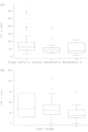 Figure 1 (a) Box plots of GST activity in early, locally advanced and metastatic breast cancer
