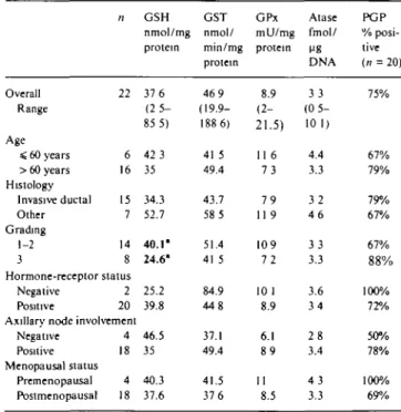 Table 2b Drug resistance parameters in tumor tissue of locally advanced breast cancer by prognostic characteristics