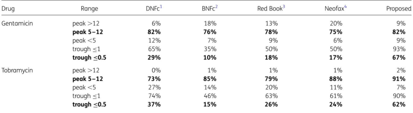 Table 1 shows that the existing dosing guidelines resulted in adequate peak concentrations in most of the cases (75% – 88%), as did the proposed dosing guideline (82% and 91%).