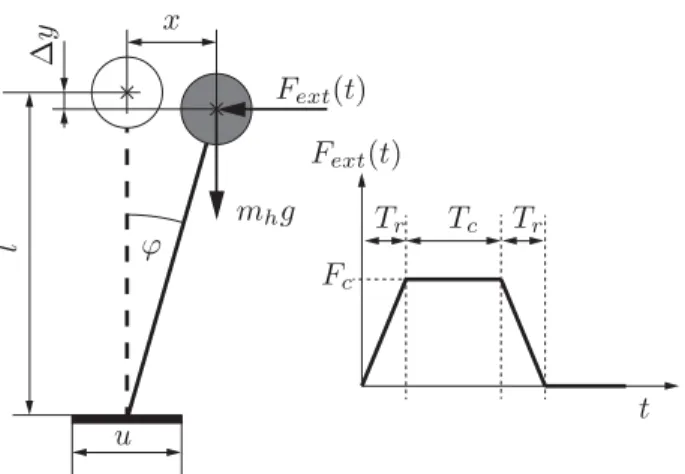 Figure 2 Control design: The human body is modeled as a linear inverted pendulum, i.e