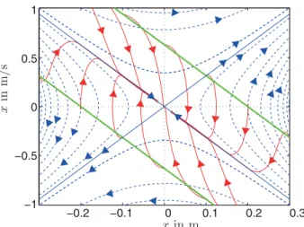 Figure 5 Phase plot representing controller action: Without control, the inverted pendulum behaves according to the dotted (blue) lines