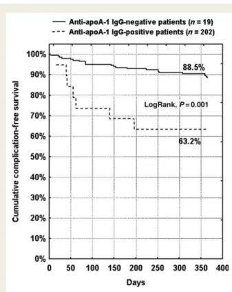 Figure 2 (A) Dose-dependent chronotropic effect of anti-apoA-1 IgG in vitro. Results are expressed as median with interquartile range and range