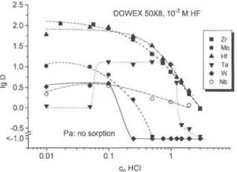 Fig. 2. Distribution coefficients  f o Zr, Hf, Nb, Ta, Pa,  M o and  W on  D O W E X  5 0 X 8 in dependence on the HCl concentration 
