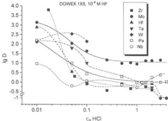 Fig. 5. Distribution coefficients of Nb, Ta and Pa on DOWEX  50X8 and DOWEX 1X8 in dependence on the HF concentration 