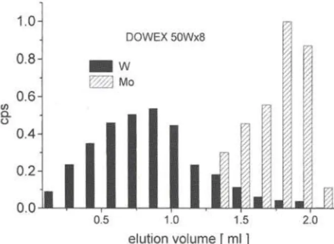 Fig. 6. Distribution coefficients of W and Mo on DOWEX 50X8  and DOWEX 1X8 in dependence on the HF concentration at 